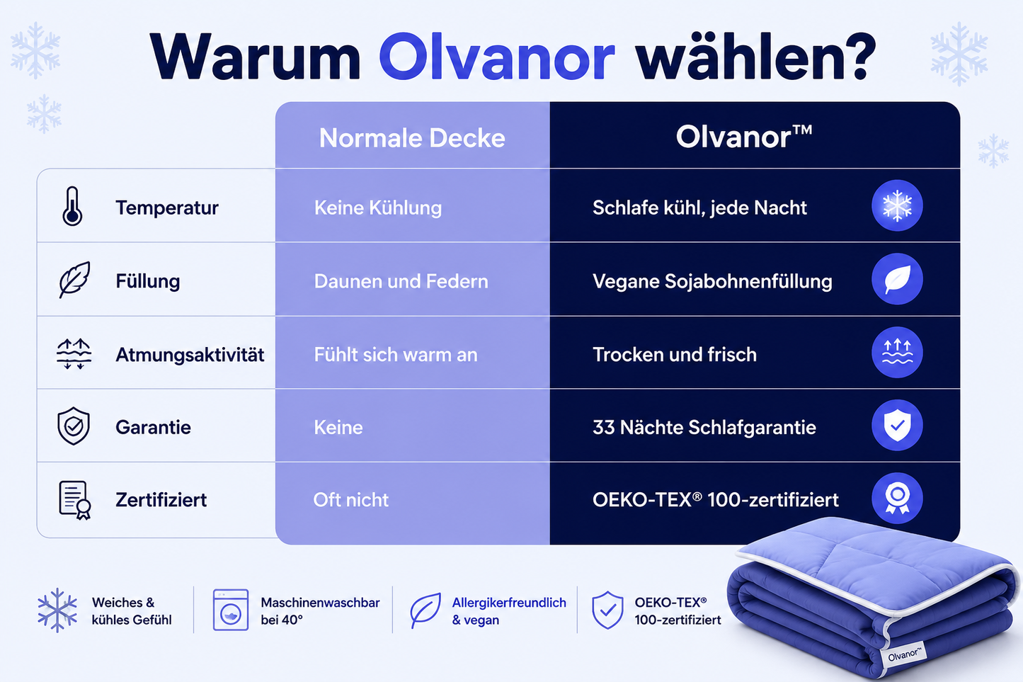 Olvanor™ – Die kühlende Decke